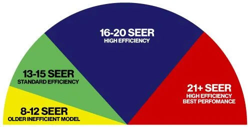 SEER efficiency chart with four categories.